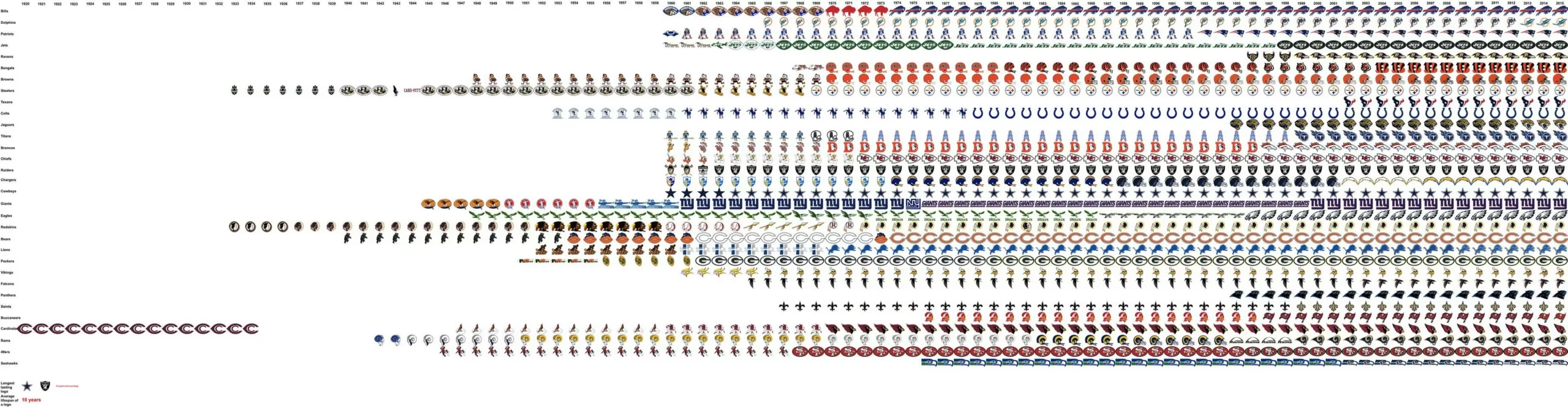 Some guy made a composite image of the history of every NFL logo and it totally doesn’t suck