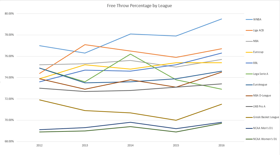Can Free Throw % Tell Us How Good a Basketball League Is?