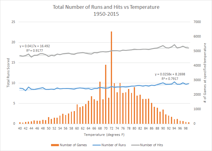 Does Temperature Affect Number of Runs and Hits in a Baseball Game? An investigation